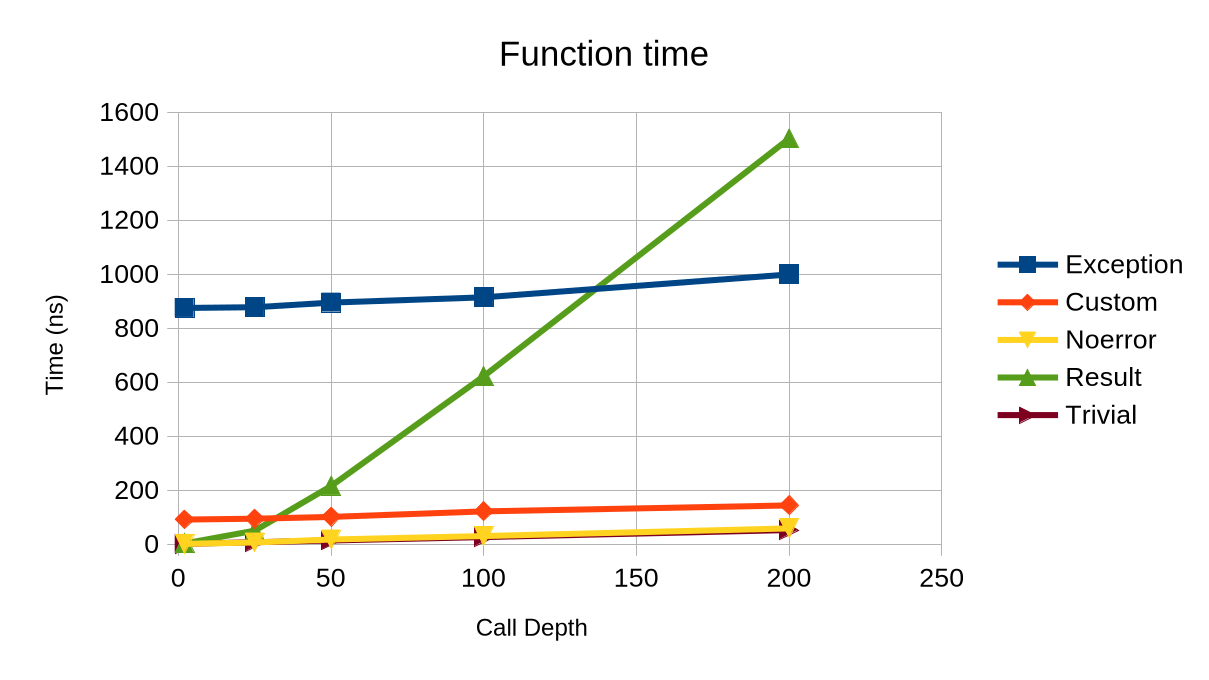 Chart of error handling performance