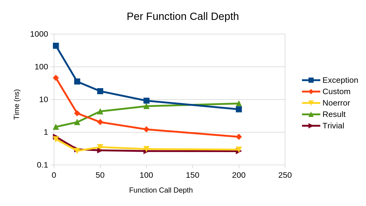Chart of cost of error handling